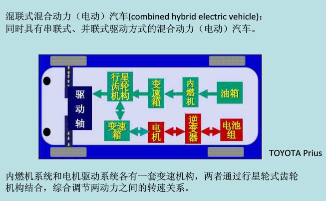 混聯(lián)式混合動力電動汽車