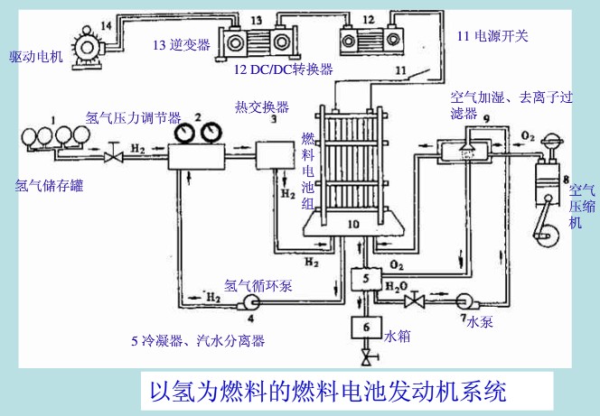 以氫為燃料的燃料電池發(fā)動機系統(tǒng)