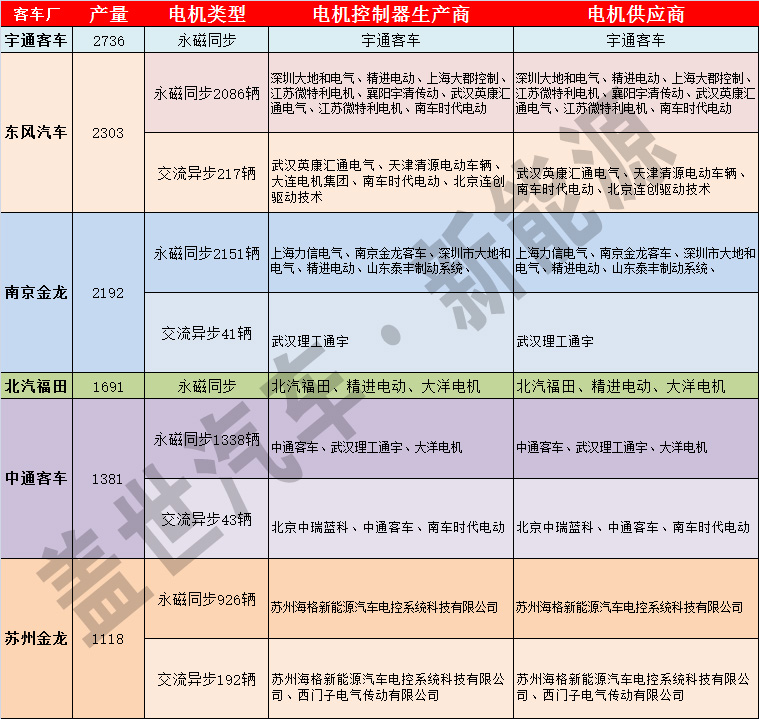 純電動客車電機(jī)市場：永磁同步電機(jī)為主 外企份額小